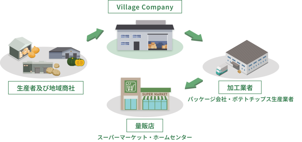 卸売事業について 入荷や出荷の流れ