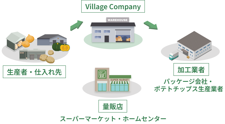 卸売事業について 入荷や出荷の流れ
